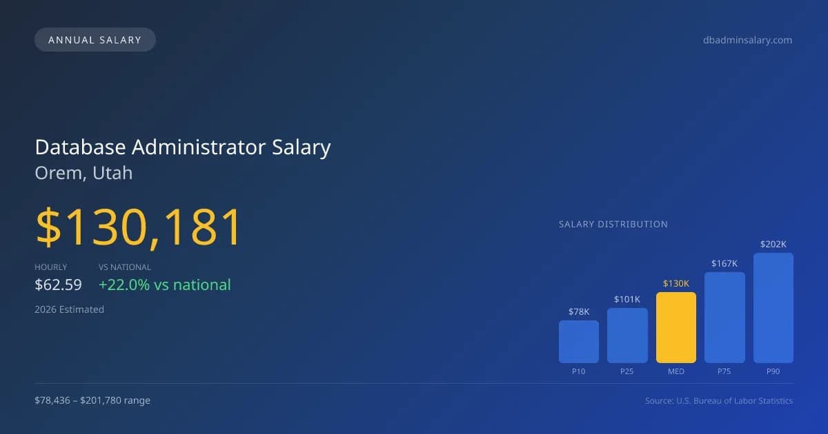 Database Administrator Salary in Orem, UT — 2026 est., based on 2025 BLS