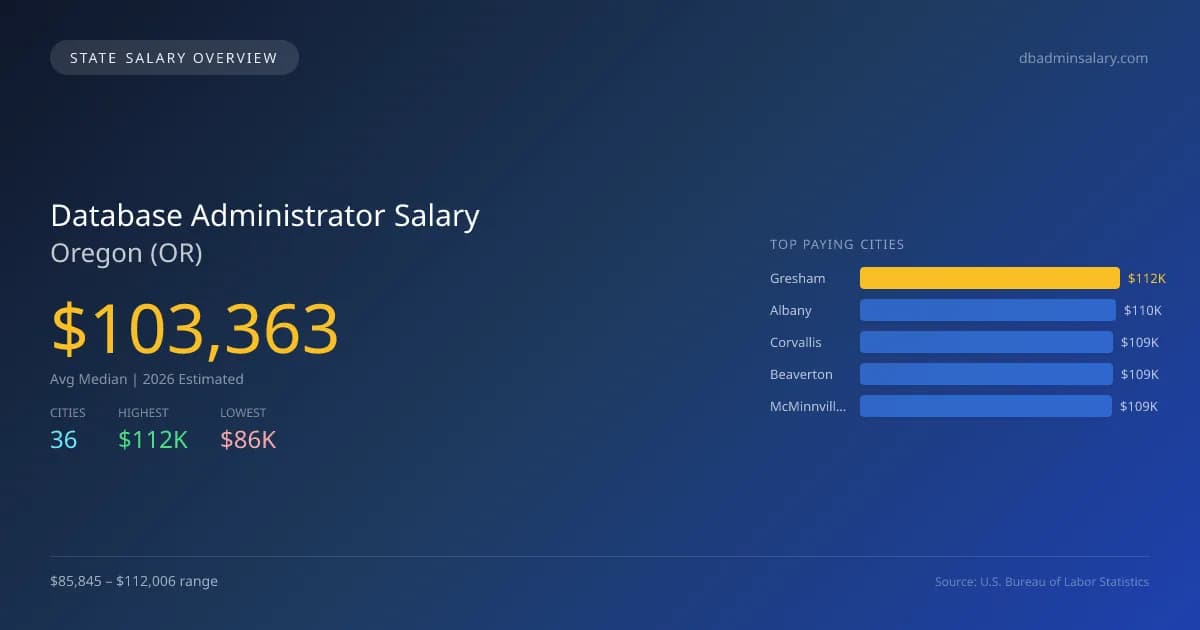 Database Administrator Salary in Oregon - 2025 BLS Data Infographic