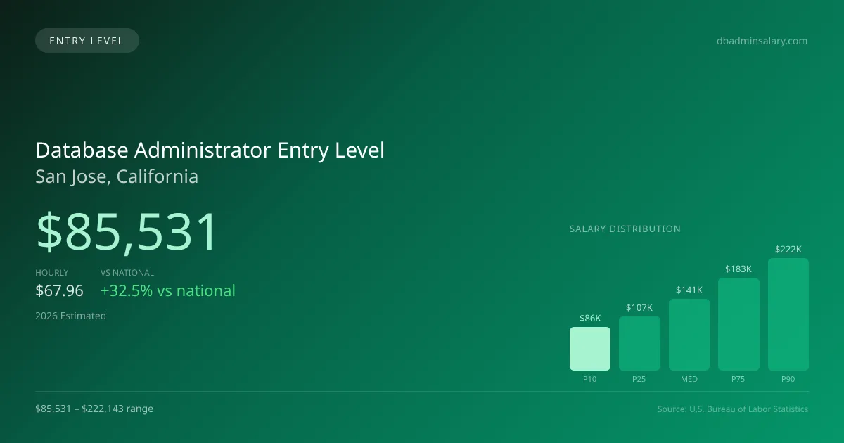 Database Administrator Entry Level Salary in San Jose, CA — 2026 est., based on 2025 BLS