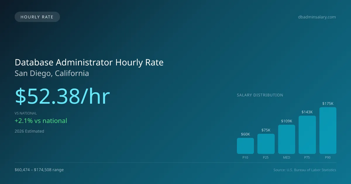 Database Administrator Hourly Rate in San Diego, CA — 2026 est., based on 2025 BLS