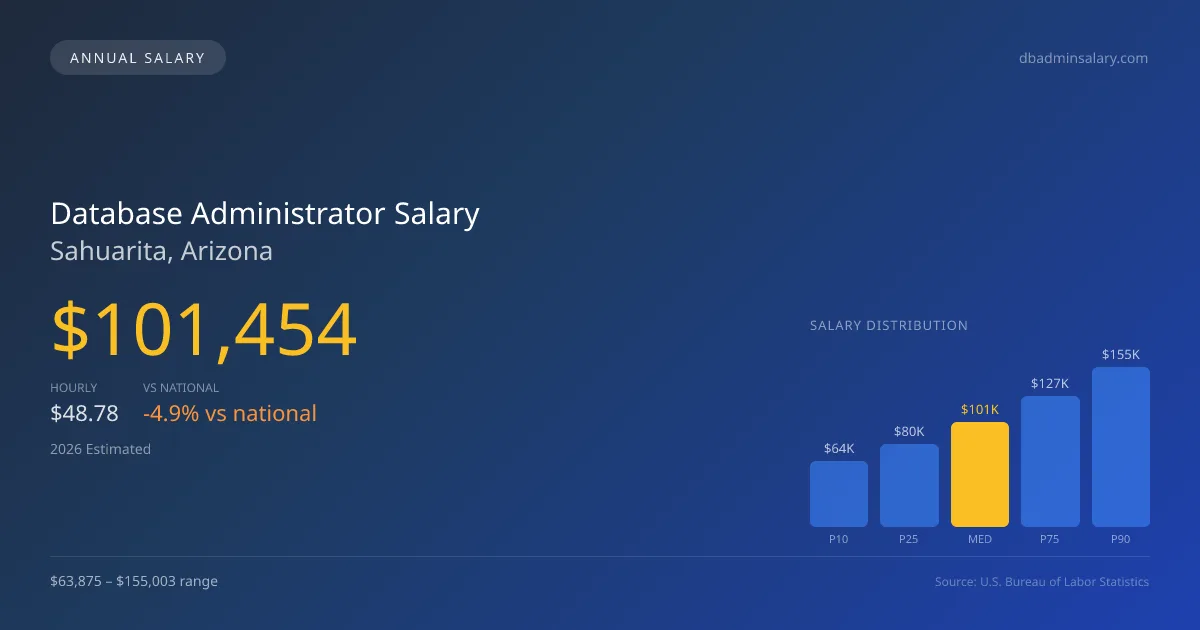 Database Administrator Salary in Sahuarita, AZ — 2026 est., based on 2025 BLS