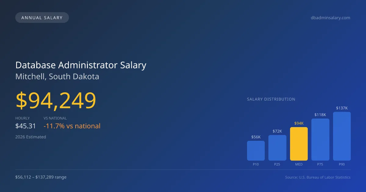 Database Administrator Salary in Mitchell, SD — 2026 est., based on 2025 BLS