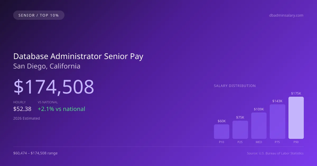 Database Administrator Senior Salary in San Diego, CA — 2026 est., based on 2025 BLS