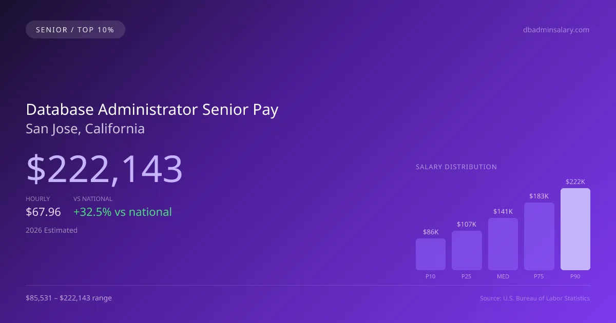 Database Administrator Senior Salary in San Jose, CA — 2026 est., based on 2025 BLS