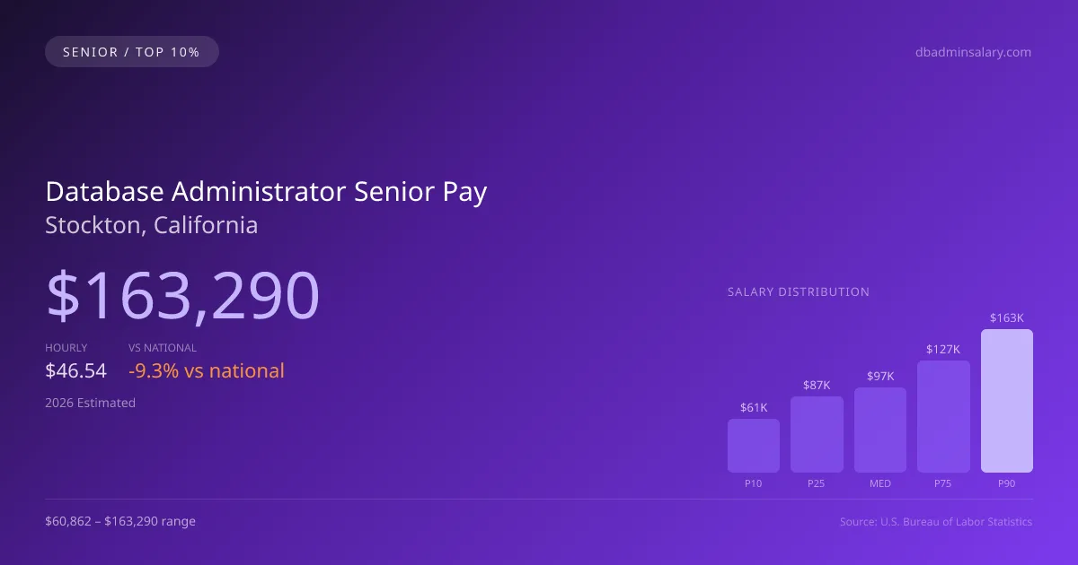 Database Administrator Senior Salary in Stockton, CA — 2026 est., based on 2025 BLS