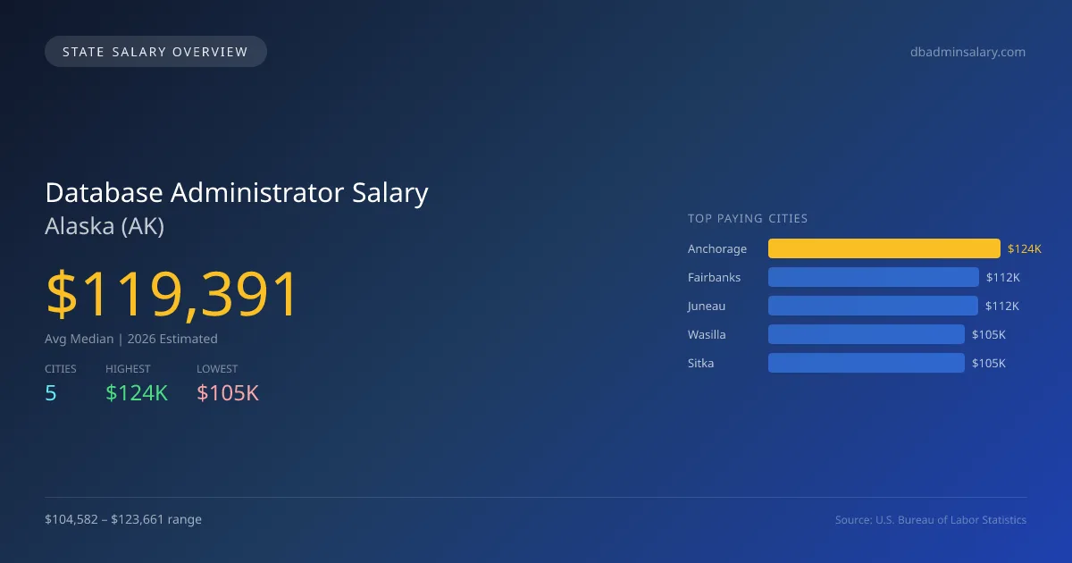 Database Administrator Salary in Alaska - 2025 BLS Data Infographic
