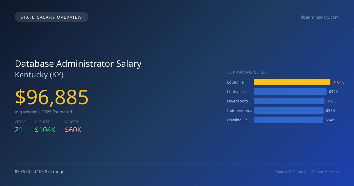 Database Administrator Salary in Kentucky - 2025 BLS Data Infographic