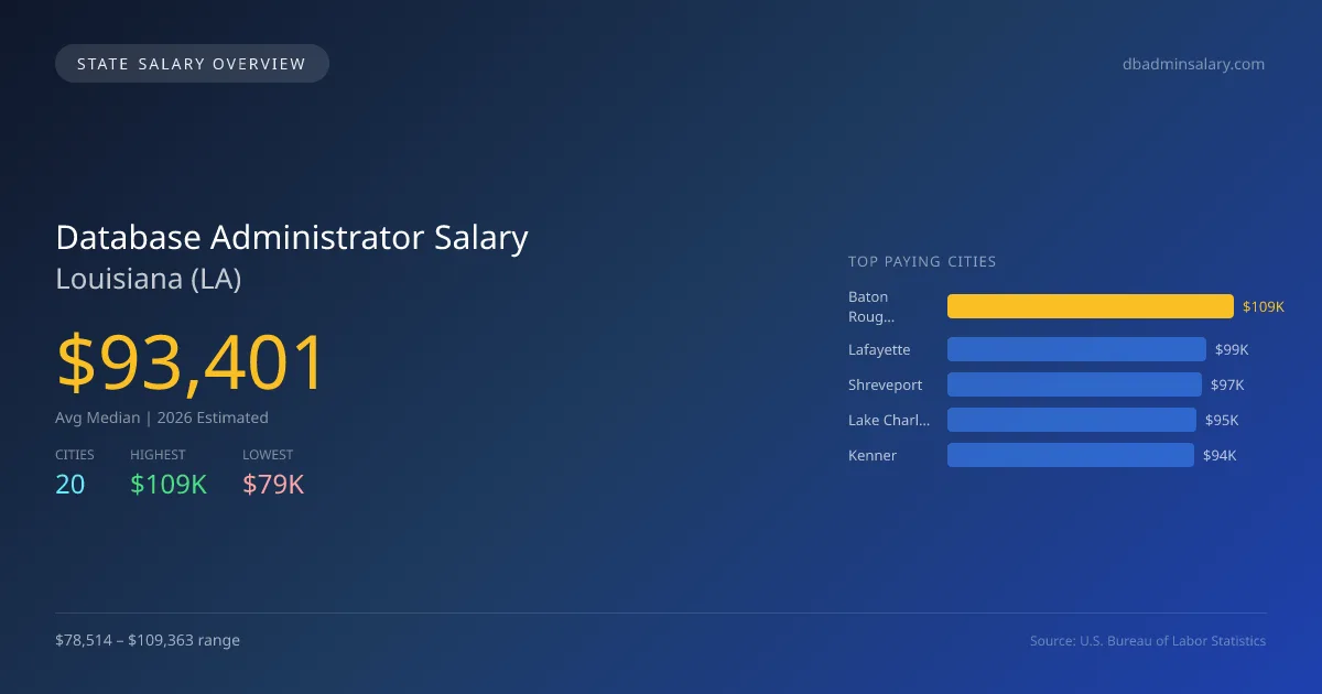 Database Administrator Salary in Louisiana - 2025 BLS Data Infographic