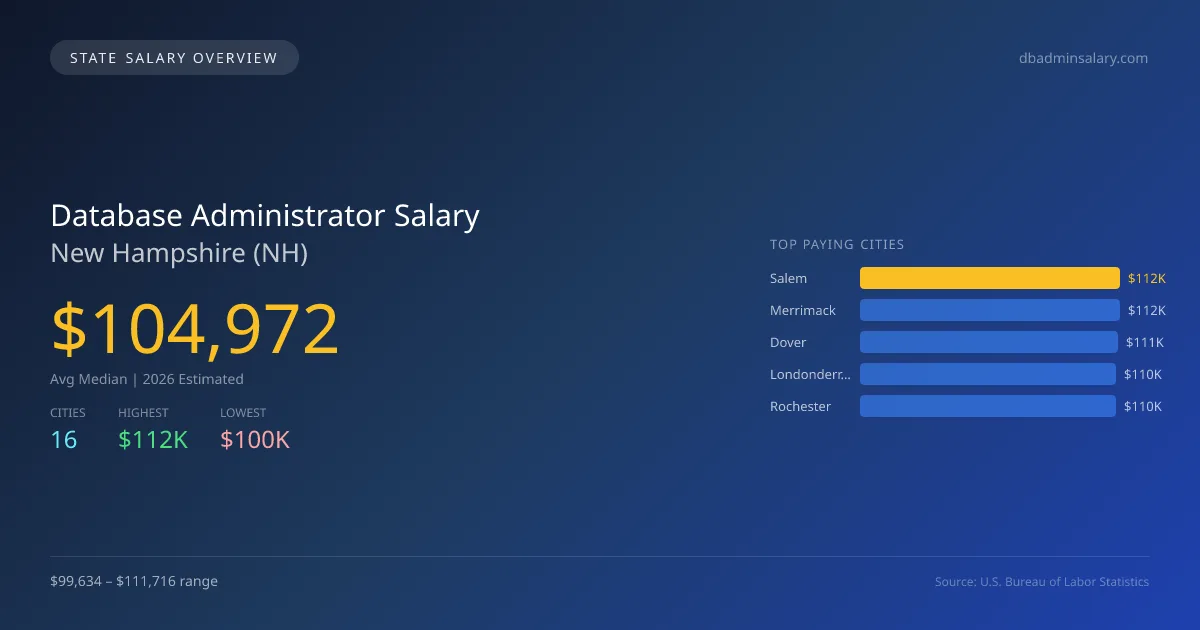 Database Administrator Salary in New Hampshire - 2025 BLS Data Infographic