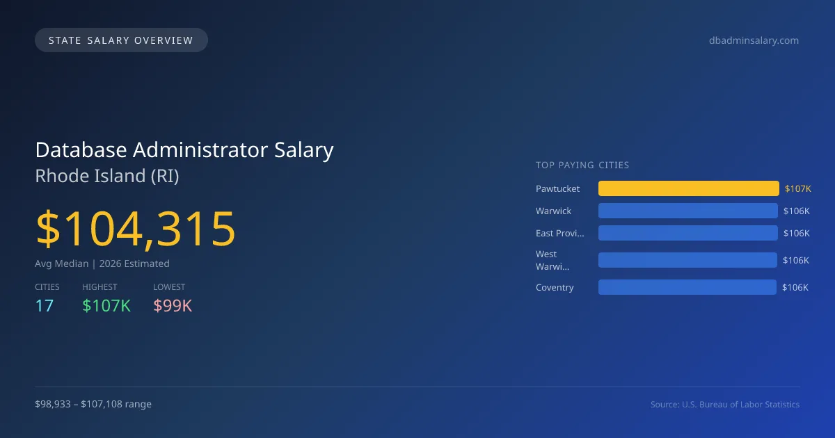 Database Administrator Salary in Rhode Island - 2025 BLS Data Infographic