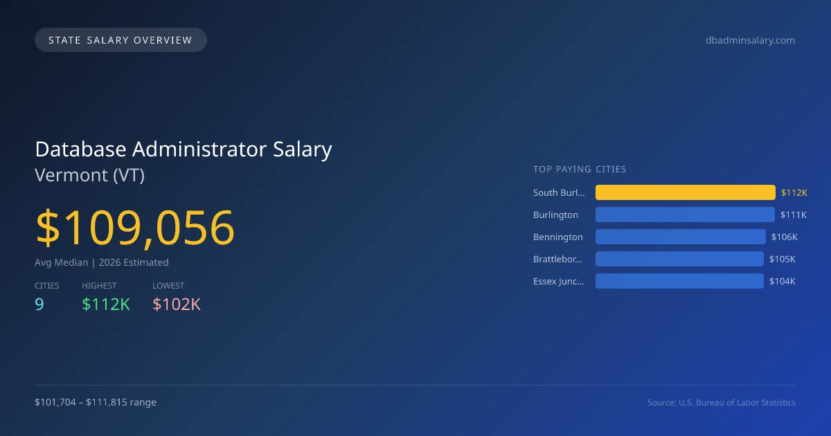Database Administrator Salary in Vermont - 2025 BLS Data Infographic